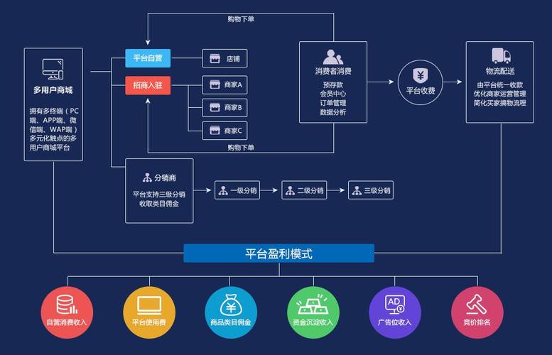 數商云b2b2c多用戶商城系統開發實現一套系統全渠道覆蓋